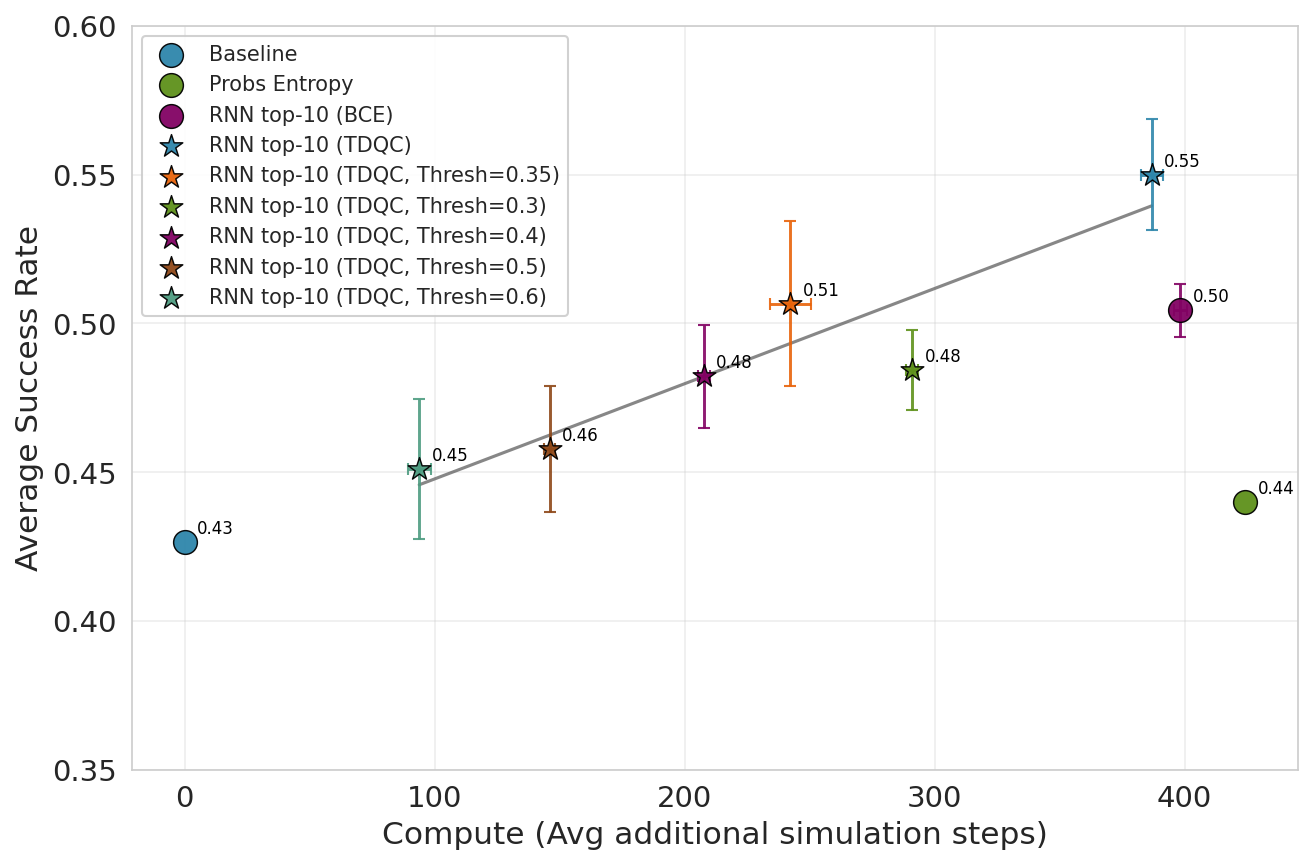 Rollout comparison success rate across all tasks