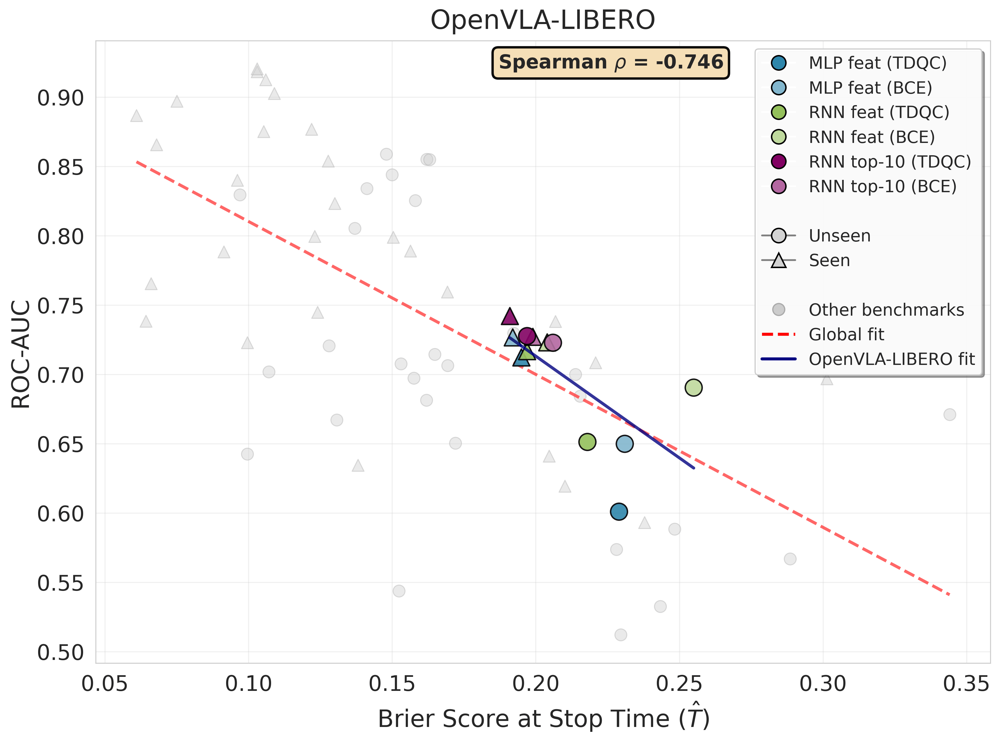 Brier vs ROC per benchmark animated