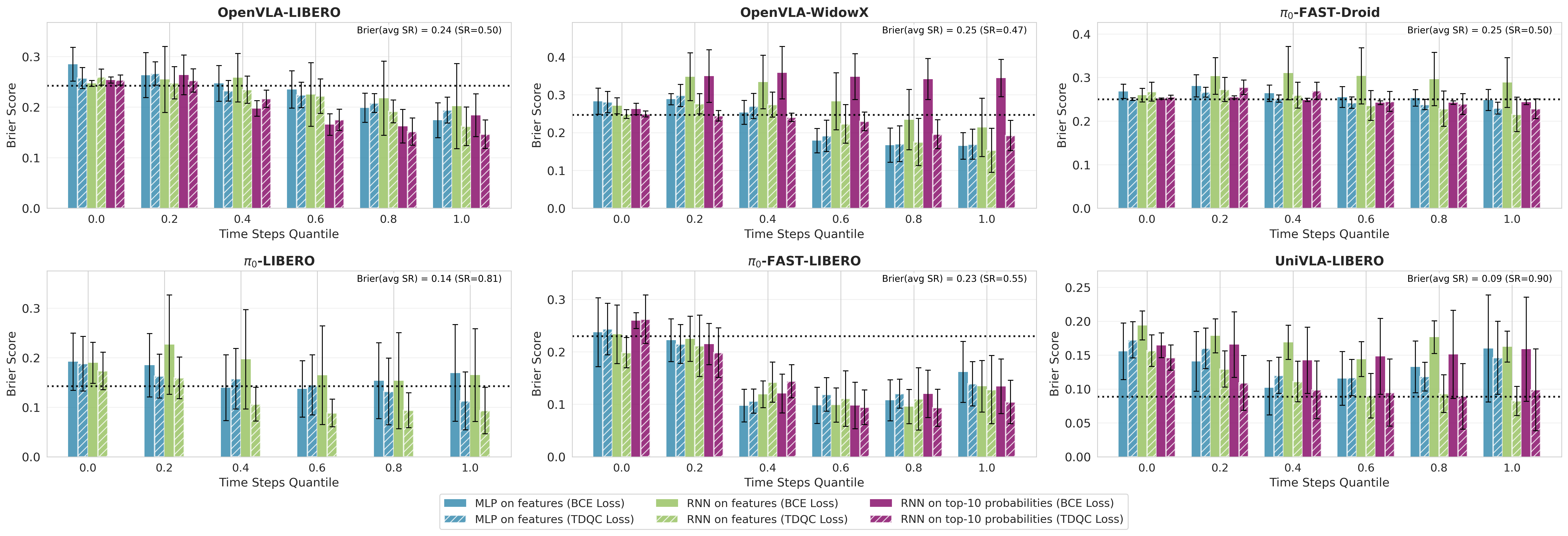 Unified Brier validation unseen split (with π₀-FAST)